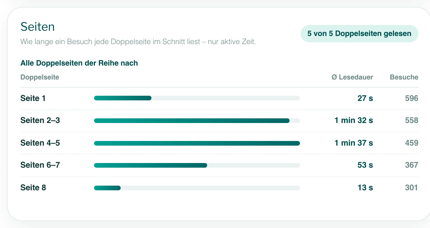 Der Bereich „Seiten“ eines Magazins: Seite 1, Seiten 2–3, 4–5 und 6–7 und Seite 8, jeweils mit durchschnittlicher Lesedauer, Balken und Zahl der Besuche.