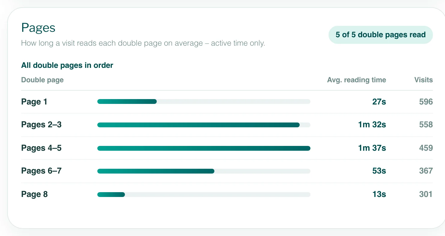 The Pages panel of a magazine: page 1, pages 2–3, 4–5 and 6–7 and page 8, each with its average reading time, a bar and the number of visits.