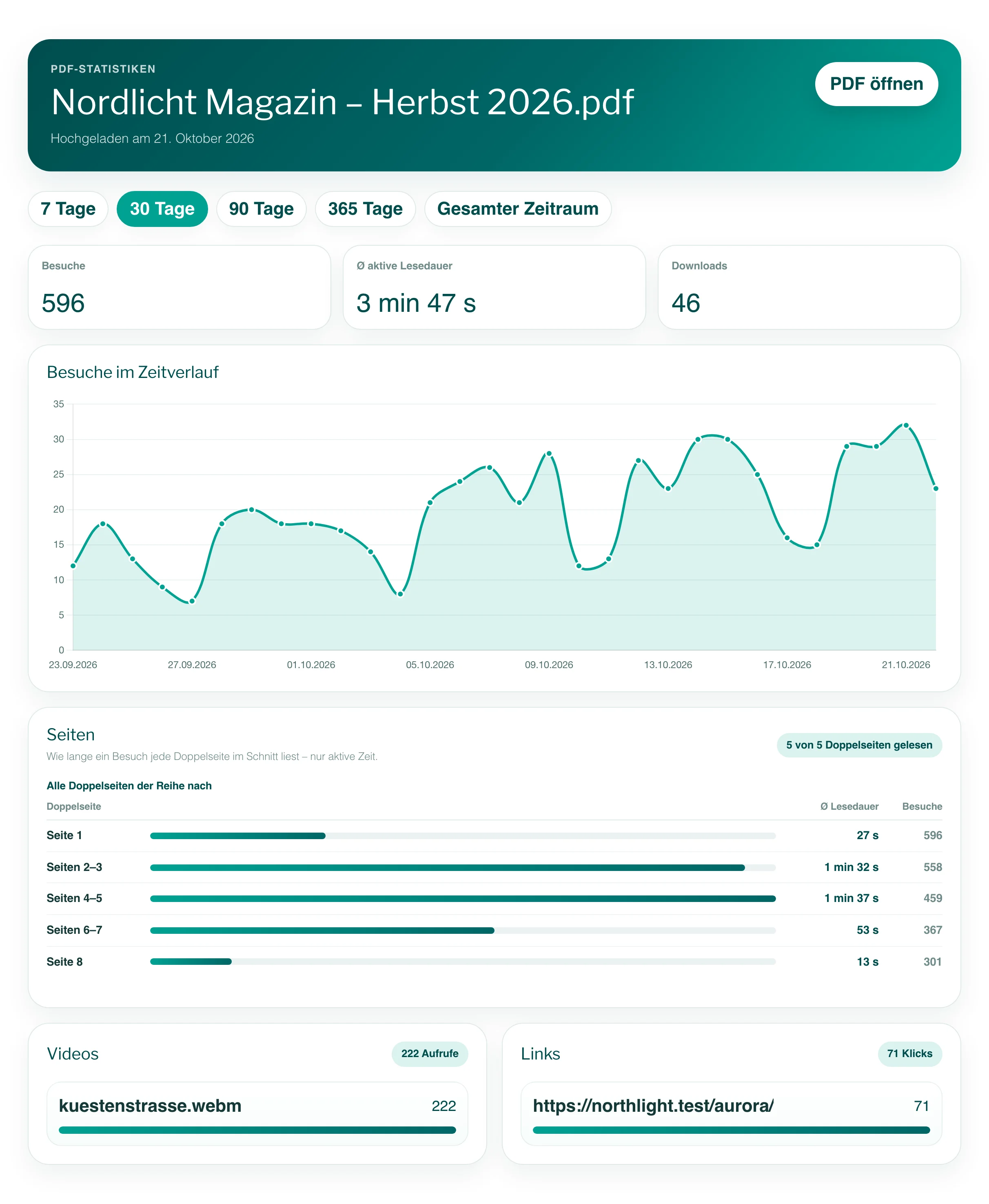 Die Statistiken eines Magazins für 30 Tage: Besuche, durchschnittliche aktive Lesedauer und Downloads, ein Liniendiagramm der Besuche im Zeitverlauf, die Lesedauer pro Doppelseite, Videoaufrufe und Linkklicks.