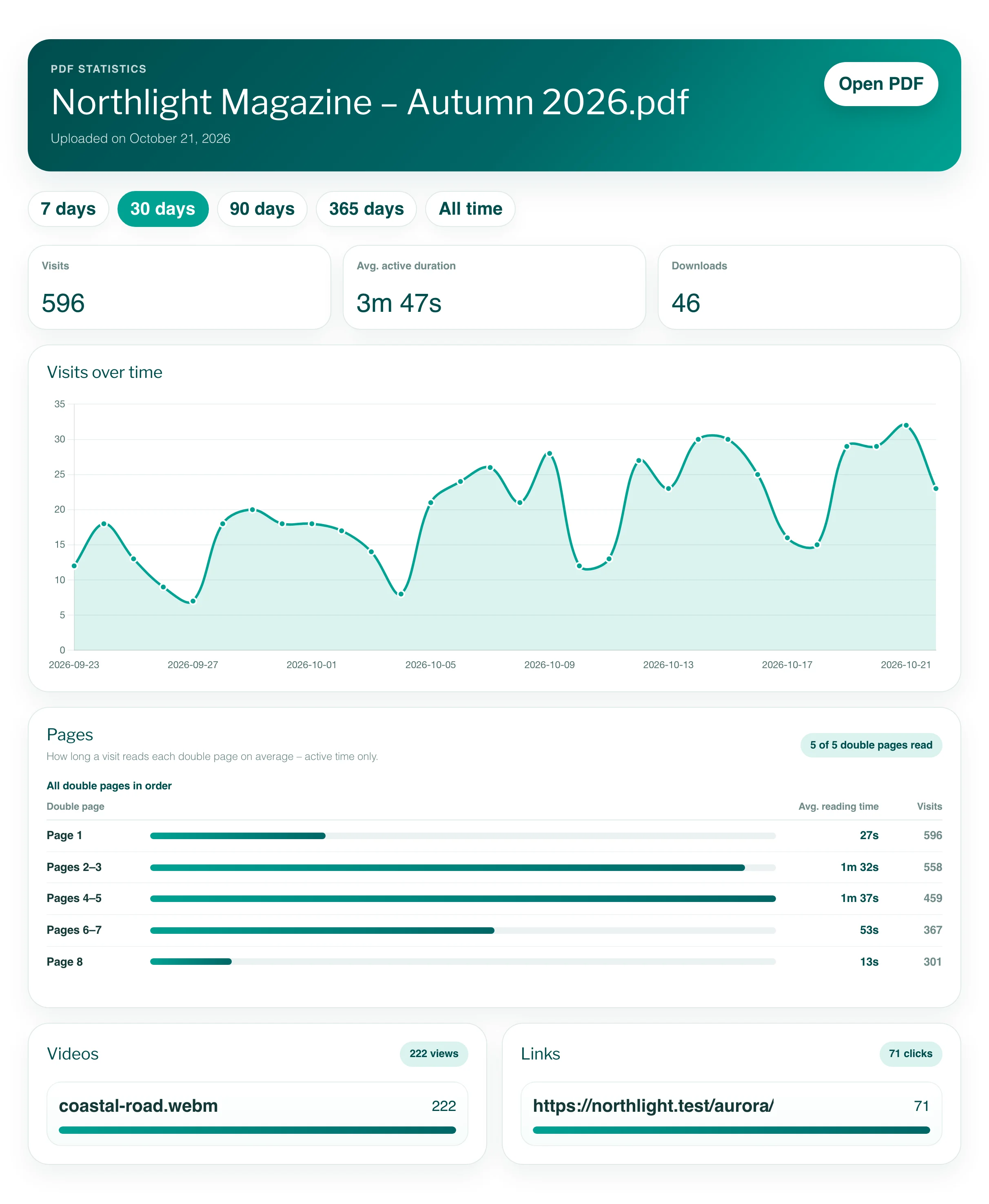 The statistics of a magazine for 30 days: visits, average active reading time and downloads, a line chart of the visits over time, the reading time per double page, video plays and link clicks.