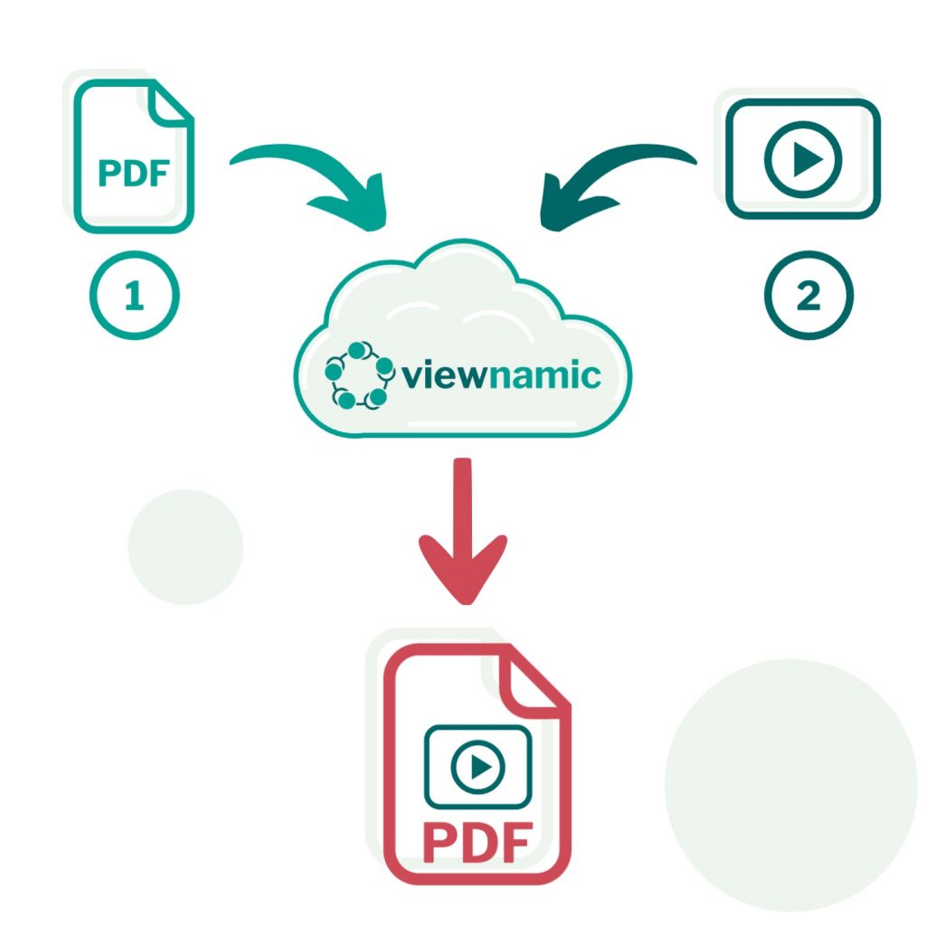 Viewnamic workflow illustration – upload PDF and video to cloud-based platform to generate interactive multimedia PDF with shareable link.