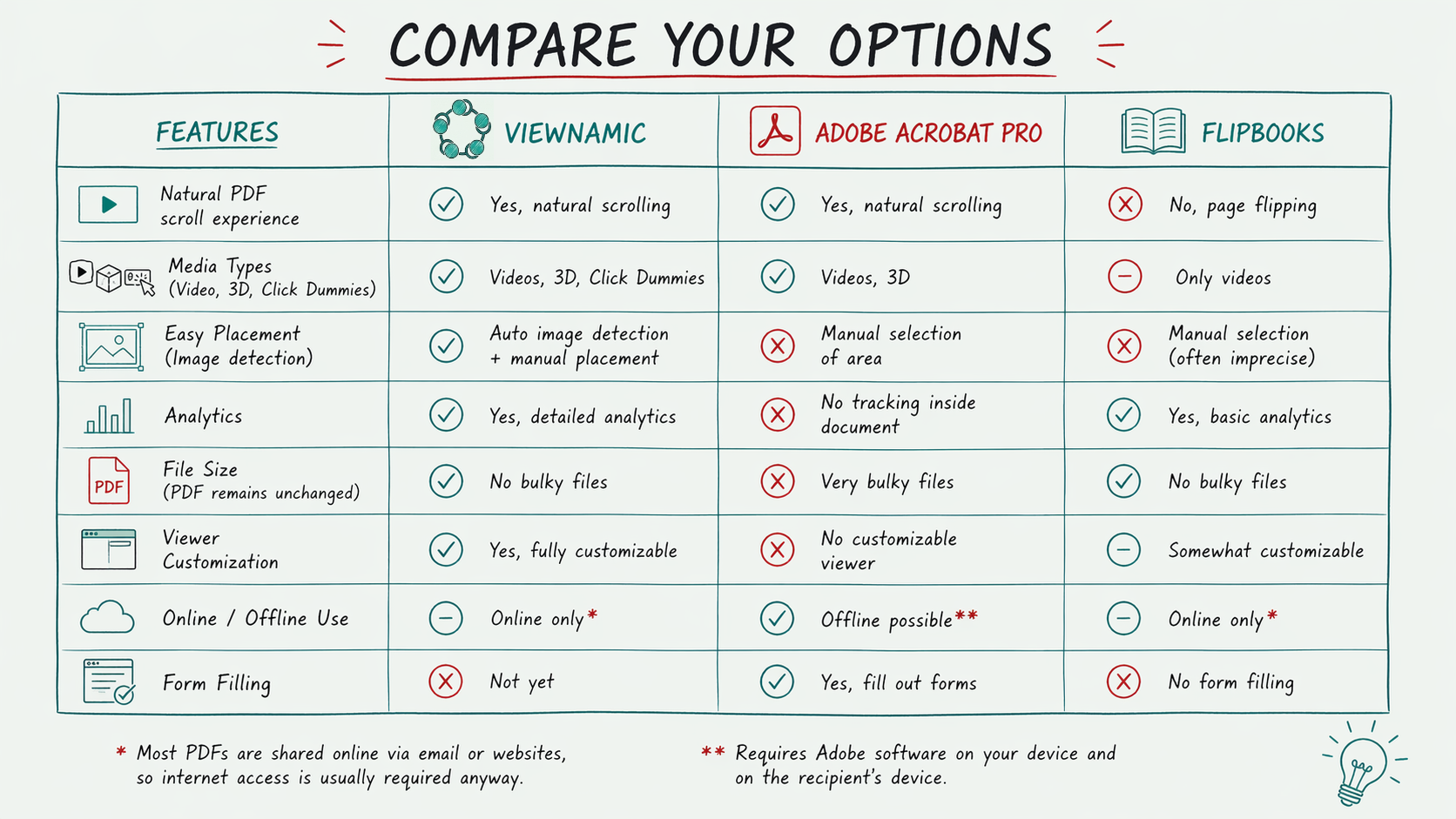 Interactive PDF comparison table between Adobe, Flipbooks, and Viewnamic