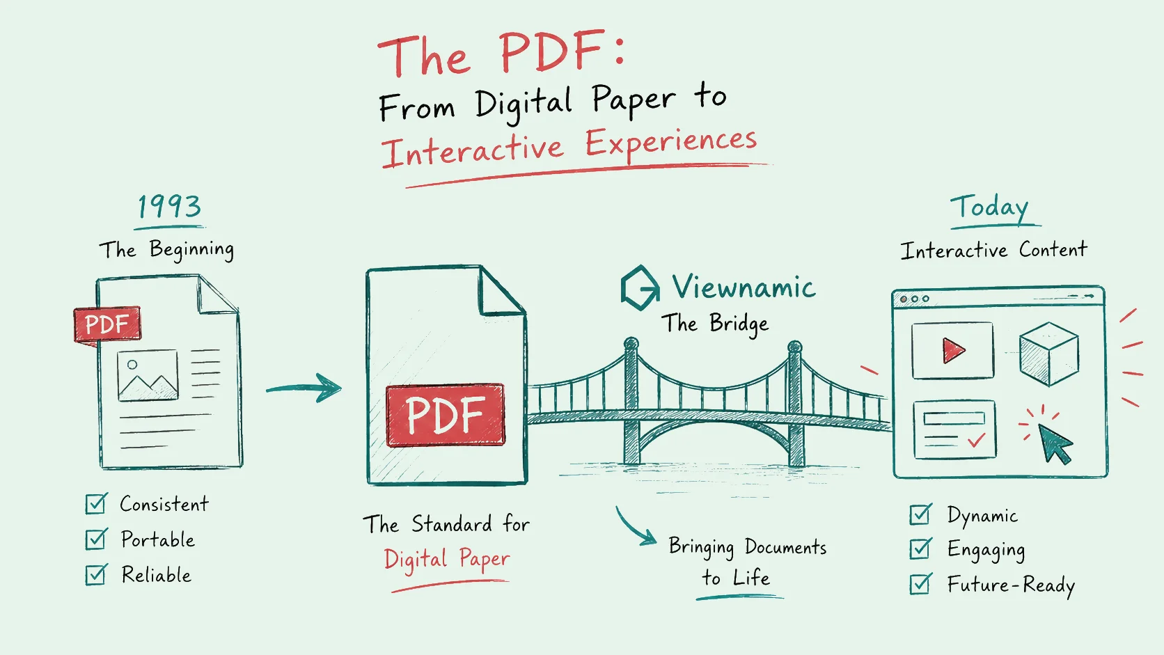 A clean, hand-drawn schematic illustration showing a large "PDF" document icon on the left, connected by a metaphorical bridge to a cluster of dynamic media icons on the right (a video play button, a 3D cube model, and a webpage UI). The central text explains that this "schematic represents a bridge between static PDFs and dynamic media."