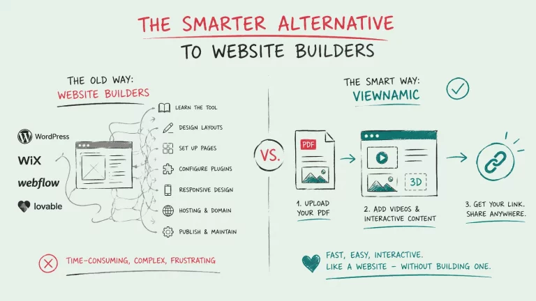 Skizze: Website-Baukästen wie WordPress, Wix, Webflow und Lovable im Vergleich zu drei Schritten mit Viewnamic – PDF hochladen, Videos und interaktive Inhalte ergänzen, Link teilen.