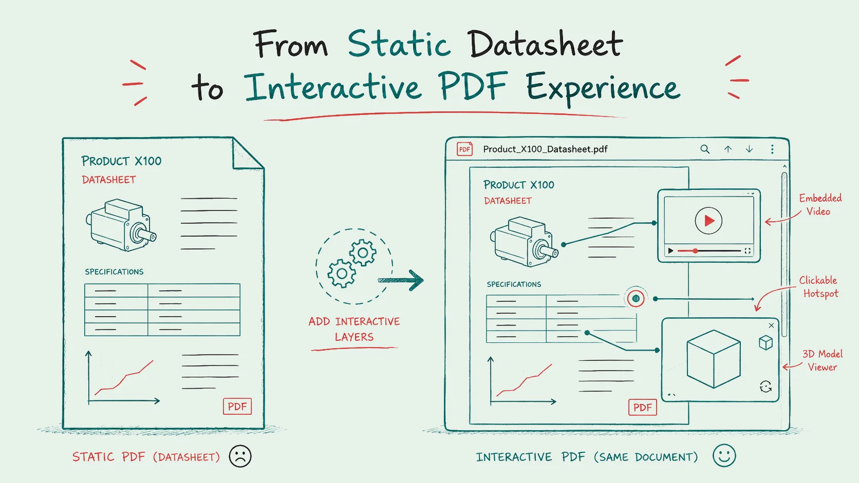 Hand drawn illustration showing a static technical datasheet PDF being transformed into the same PDF with interactive layers, including embedded video, clickable hotspots and a 3D model viewer.