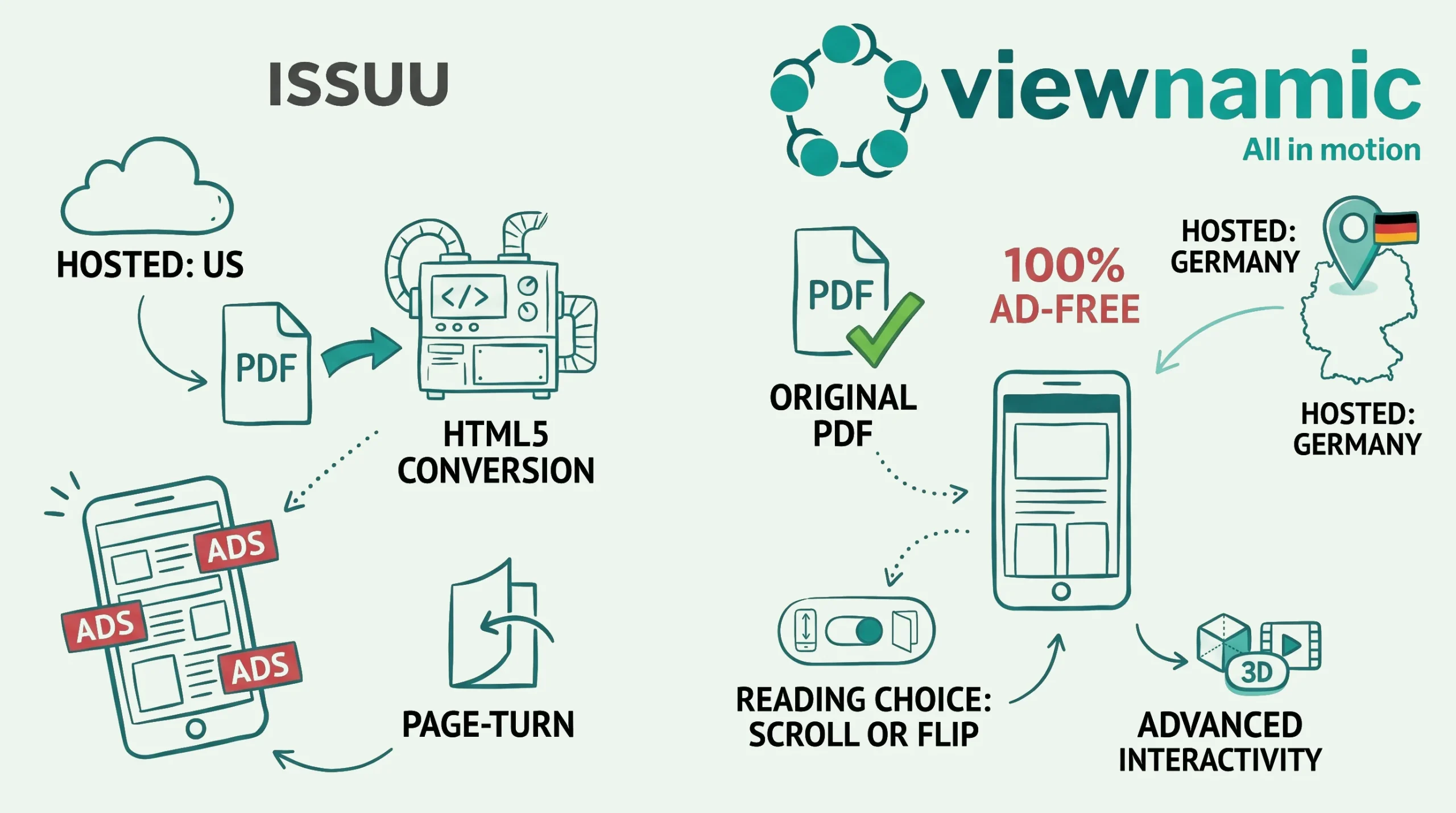 Read more about the article Why Viewnamic Is the Revolutionary Issuu Alternative Your Readers Will Love